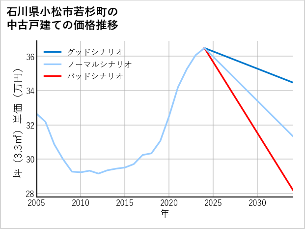 石川県小松市若杉町の中古戸建て価格推移