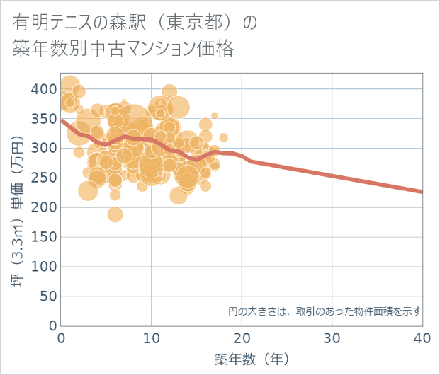 有明テニスの森駅(東京都)の築年数別の中古マンション坪単価