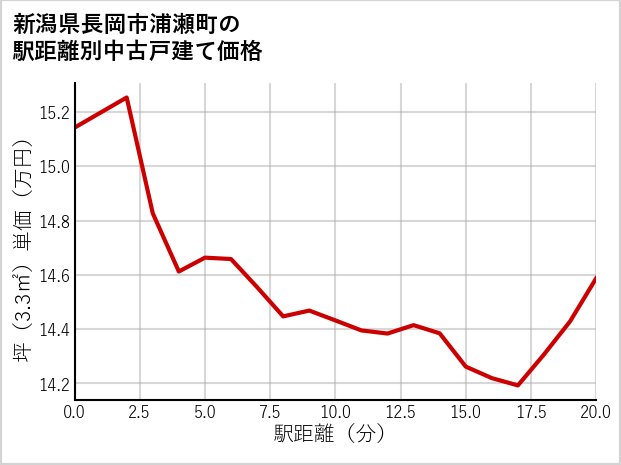 新潟県長岡市浦瀬町の徒歩距離別の中古戸建て坪単価
