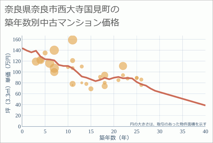 奈良県奈良市西大寺国見町の築年数別の中古マンション坪単価