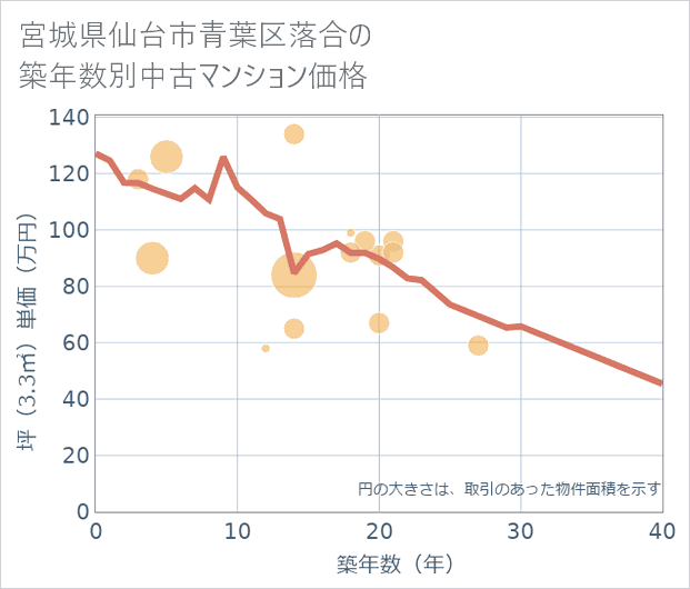 宮城県仙台市青葉区落合の築年数別の中古マンション坪単価