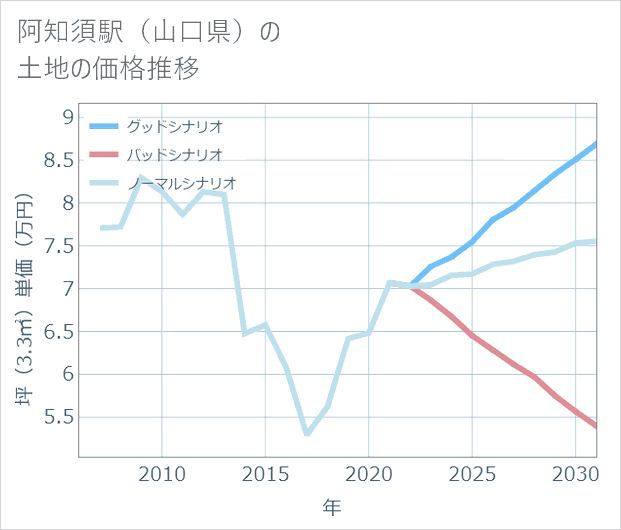 阿知須駅(山口県)の土地価格推移