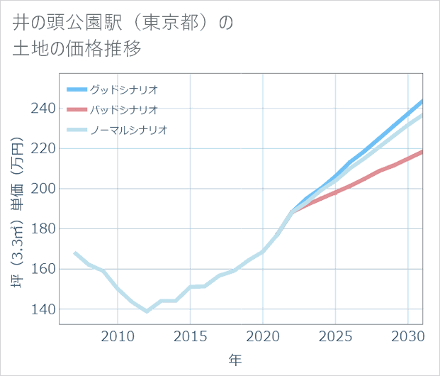井の頭公園駅(東京都)の土地価格推移