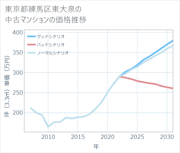 東京都練馬区東大泉の中古マンション価格推移