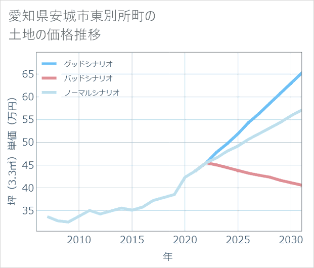 愛知県安城市東別所町の土地価格推移