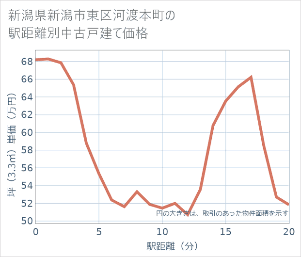 新潟県新潟市東区河渡本町の徒歩距離別の中古戸建て坪単価