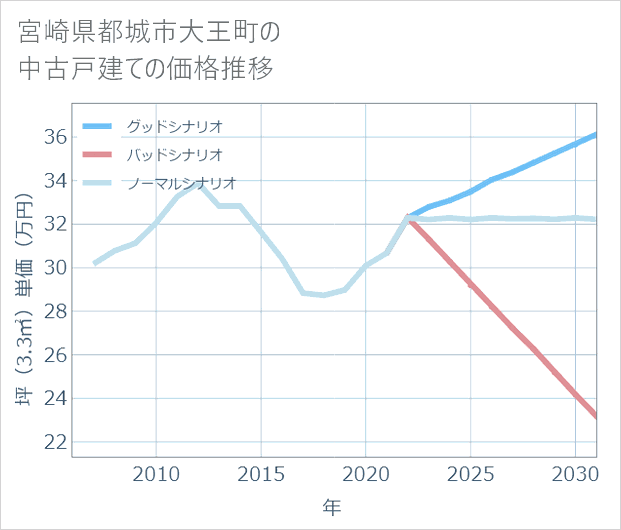宮崎県都城市大王町の中古戸建て価格推移
