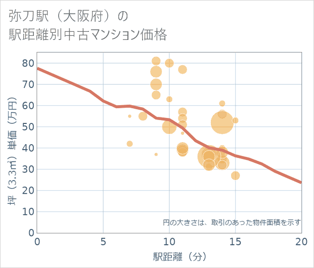 弥刀駅（大阪府）の徒歩距離別の中古マンション坪単価