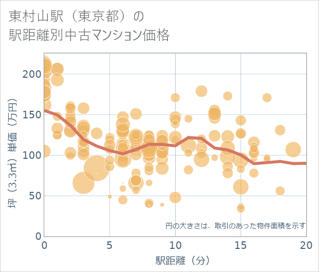 東村山駅(東京都)の徒歩距離別の中古マンション坪単価