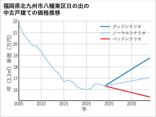 福岡県北九州市八幡東区日の出の中古戸建て価格推移