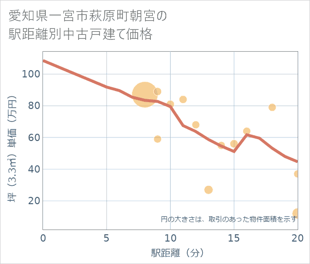 愛知県一宮市萩原町朝宮の徒歩距離別の中古戸建て坪単価