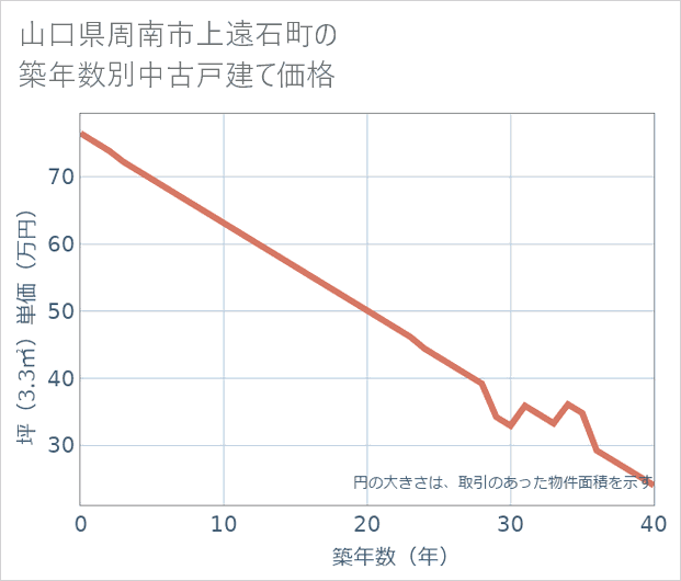 山口県周南市上遠石町の築年数別の中古戸建て坪単価