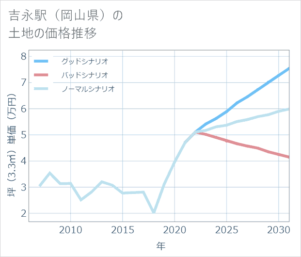 吉永駅(岡山県)の土地価格推移