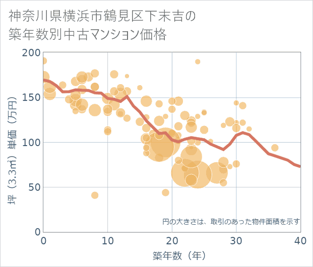 神奈川県横浜市鶴見区下末吉の築年数別の中古マンション坪単価