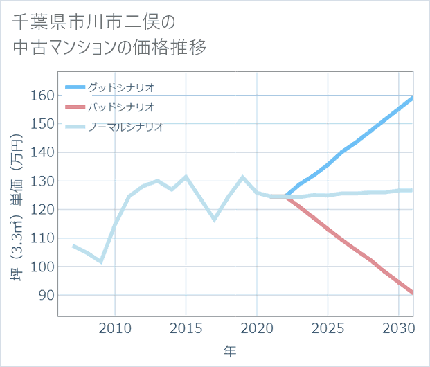 千葉県市川市二俣の中古マンション価格推移