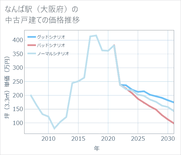 なんば駅(大阪府)の中古戸建て価格推移