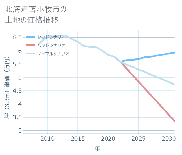 北海道苫小牧市の土地価格推移