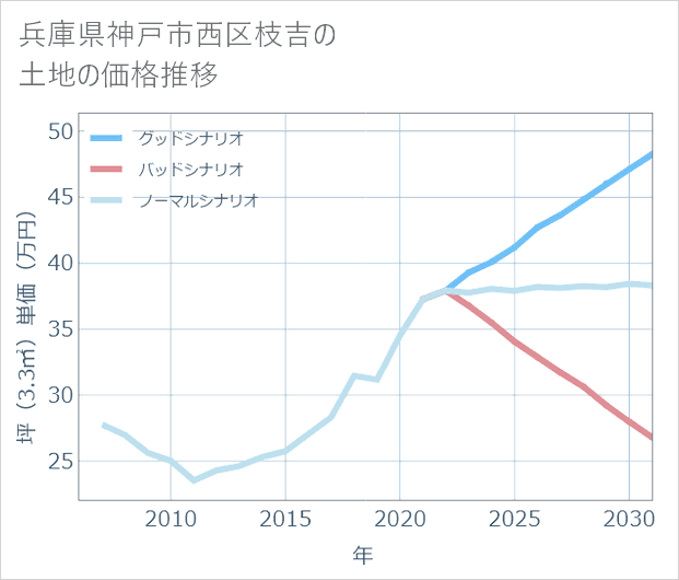 兵庫県神戸市西区枝吉の土地価格推移