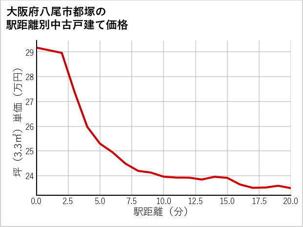 大阪府八尾市都塚の徒歩距離別の中古戸建て坪単価