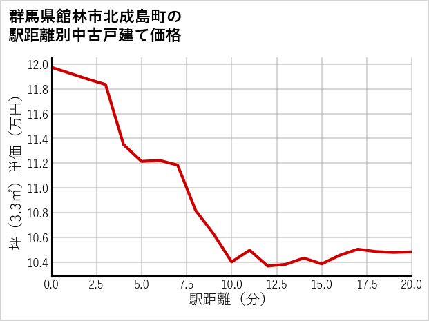群馬県館林市北成島町の徒歩距離別の中古戸建て坪単価