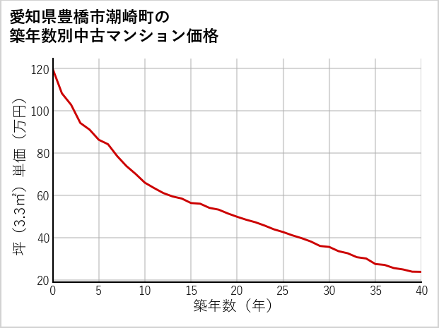 愛知県豊橋市潮崎町の築年数別の中古マンション坪単価