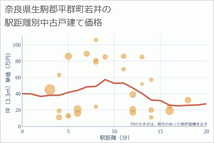 奈良県生駒郡平群町若井の徒歩距離別の中古戸建て坪単価