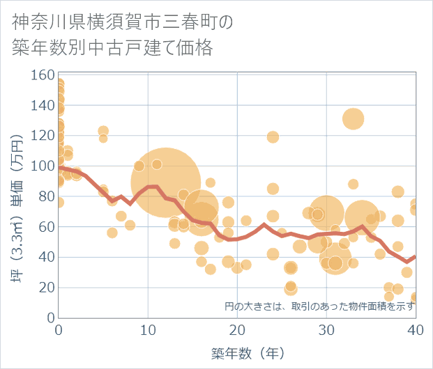 神奈川県横須賀市三春町の築年数別の中古戸建て坪単価