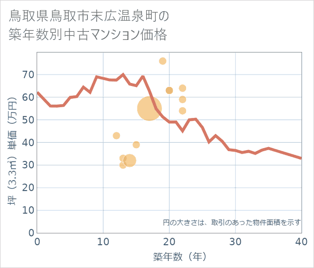 鳥取県鳥取市末広温泉町の築年数別の中古マンション坪単価
