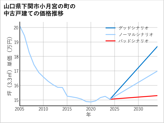 山口県下関市小月宮の町の中古戸建て価格推移