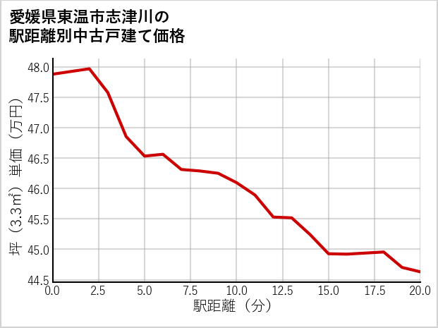 愛媛県東温市志津川の徒歩距離別の中古戸建て坪単価
