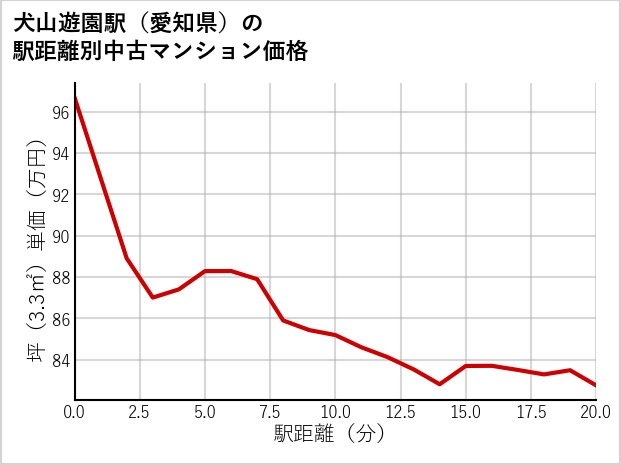 犬山遊園駅（愛知県）の徒歩距離別の中古マンション坪単価