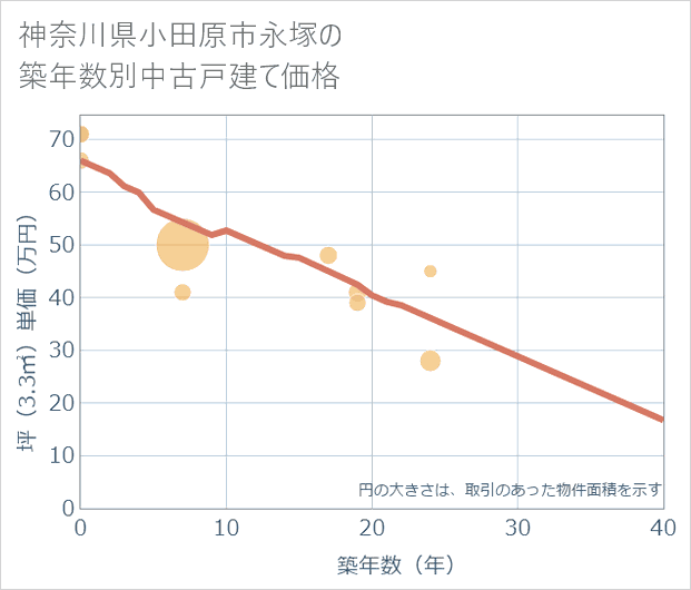 神奈川県小田原市永塚の築年数別の中古戸建て坪単価