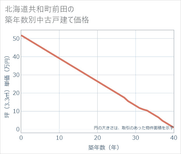 北海道共和町前田の築年数別の中古戸建て坪単価