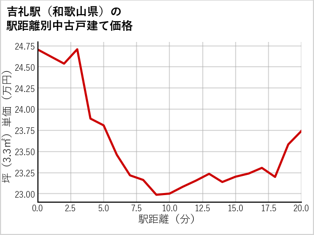 吉礼駅（和歌山県）の徒歩距離別の中古戸建て坪単価