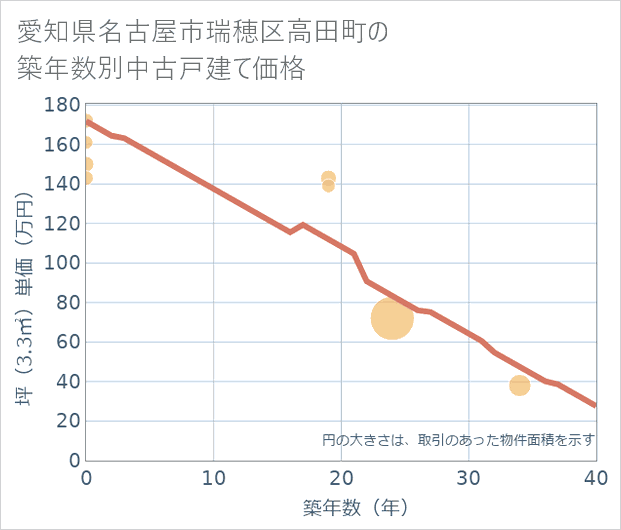 愛知県名古屋市瑞穂区高田町の築年数別の中古戸建て坪単価