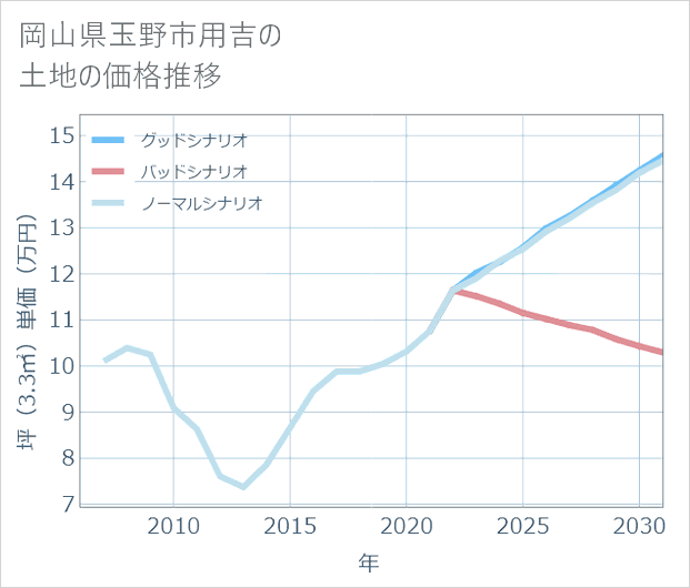 岡山県玉野市用吉の土地価格推移