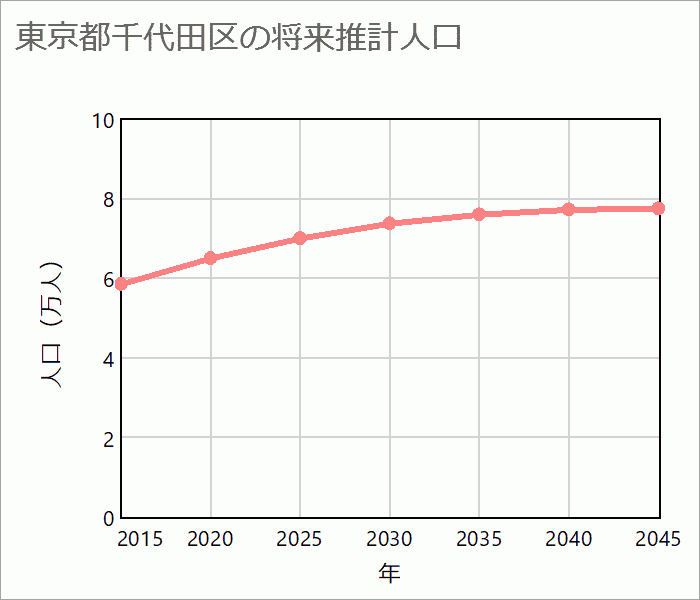 千代田区の将来推計人口