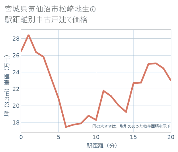 宮城県気仙沼市松崎地生の徒歩距離別の中古戸建て坪単価