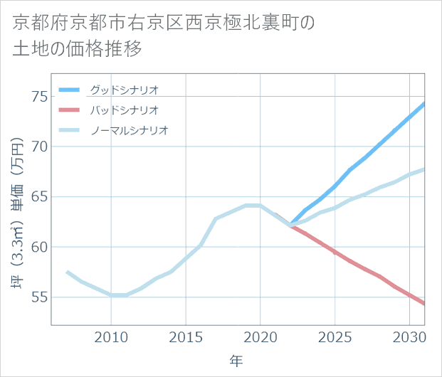 京都府京都市右京区西京極北裏町の土地価格推移