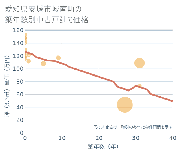 愛知県安城市城南町の築年数別の中古戸建て坪単価