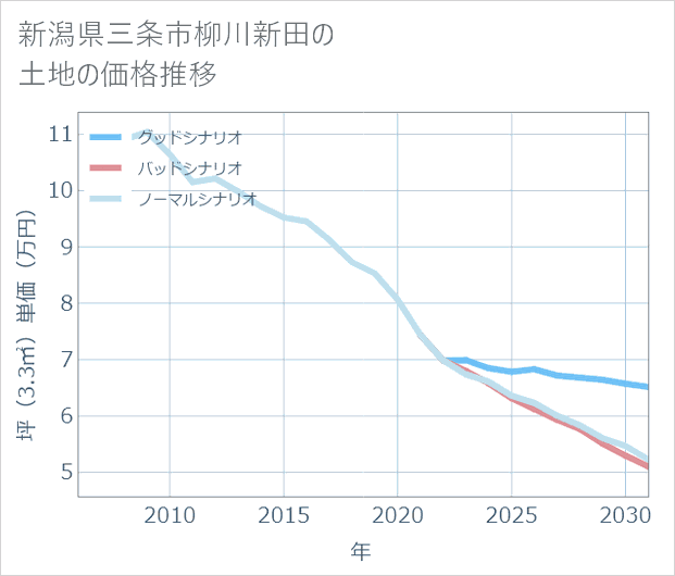 新潟県三条市柳川新田の土地価格推移