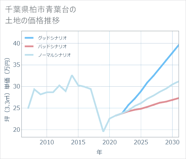 千葉県柏市青葉台の土地価格推移