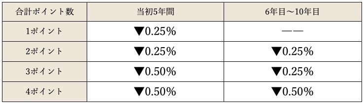 図表4 フラット35の合計ポイント別の金利引下げ
