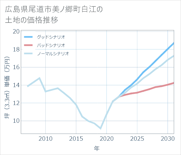 広島県尾道市美ノ郷町白江の土地価格推移