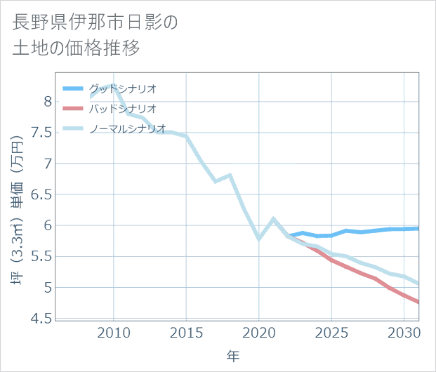 長野県伊那市日影の土地価格推移