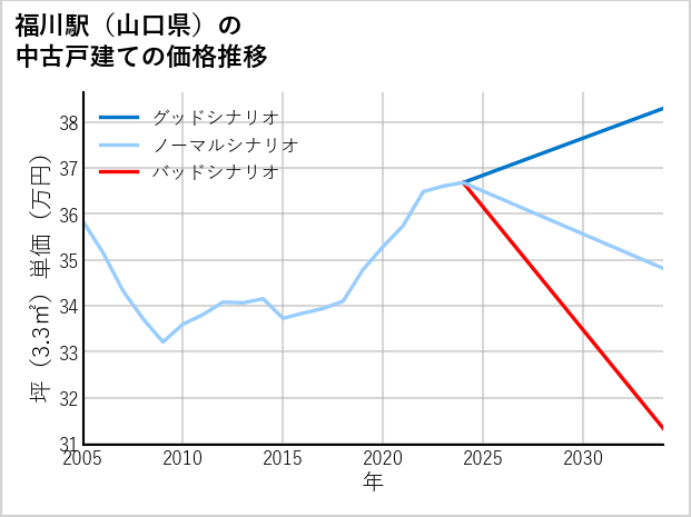 福川駅（山口県）の中古戸建て価格推移