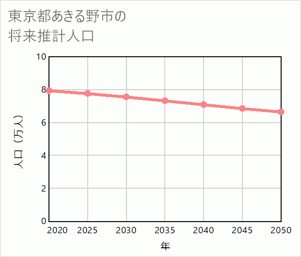 あきる野市の将来推計人口