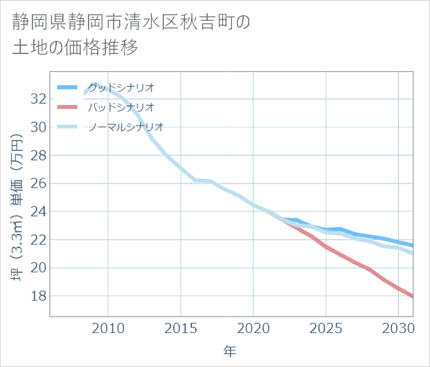 静岡県静岡市清水区秋吉町の土地価格推移