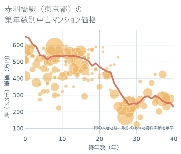 赤羽橋駅(東京都)の築年数別の中古マンション坪単価