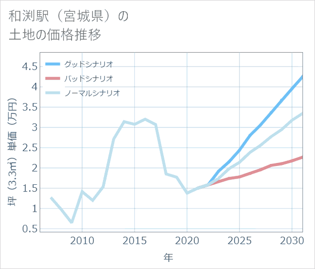 和渕駅(宮城県)の土地価格推移